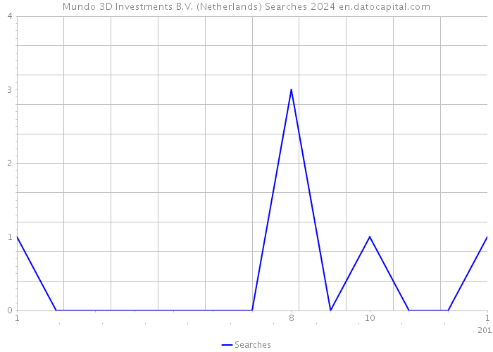 Mundo 3D Investments B.V. (Netherlands) Searches 2024 