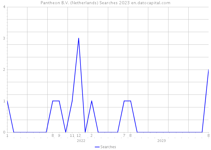 Pantheon B.V. (Netherlands) Searches 2023 
