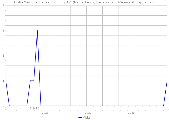 Alpha Werkplekbeheer Holding B.V. (Netherlands) Page visits 2024 