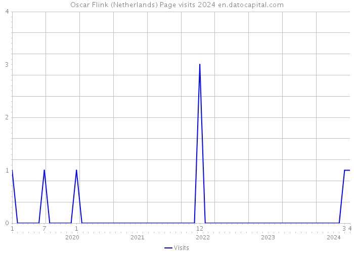 Oscar Flink (Netherlands) Page visits 2024 