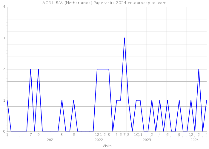 ACR II B.V. (Netherlands) Page visits 2024 