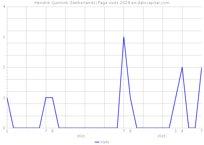 Hendrik Gunnink (Netherlands) Page visits 2024 