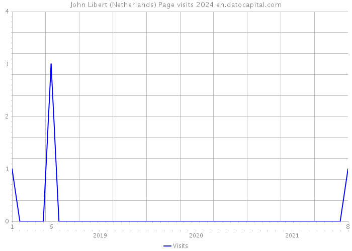 John Libert (Netherlands) Page visits 2024 