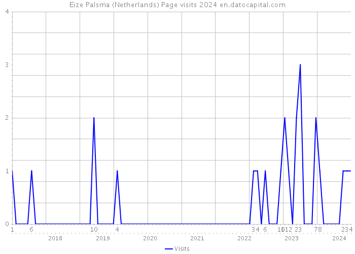Eize Palsma (Netherlands) Page visits 2024 