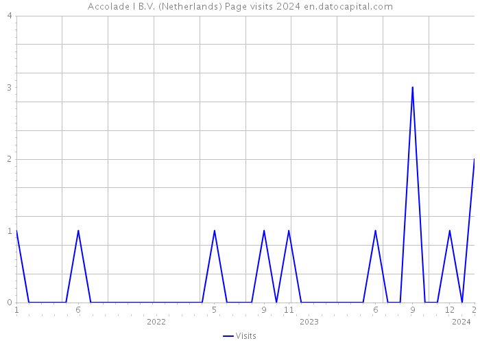Accolade I B.V. (Netherlands) Page visits 2024 