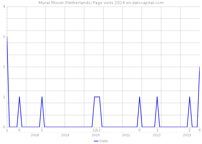 Murat Misset (Netherlands) Page visits 2024 