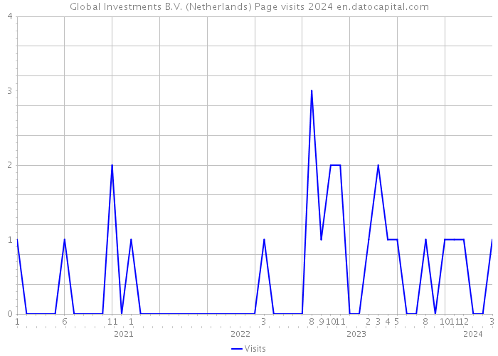 Global Investments B.V. (Netherlands) Page visits 2024 