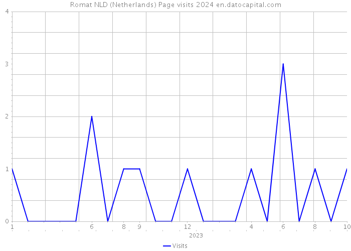 Romat NLD (Netherlands) Page visits 2024 