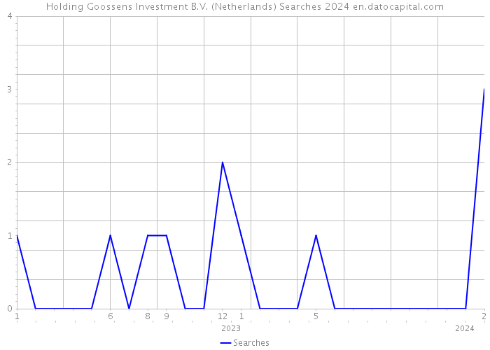 Holding Goossens Investment B.V. (Netherlands) Searches 2024 