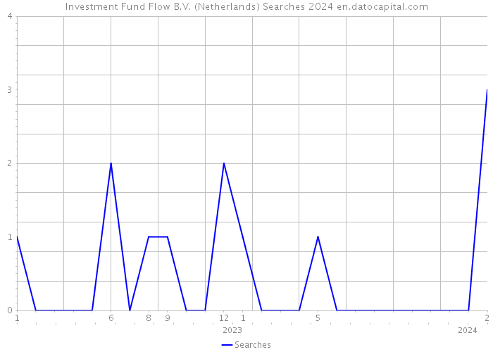 Investment Fund Flow B.V. (Netherlands) Searches 2024 