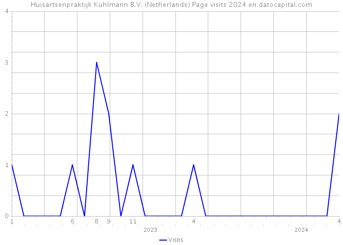 Huisartsenpraktijk Kuhlmann B.V. (Netherlands) Page visits 2024 
