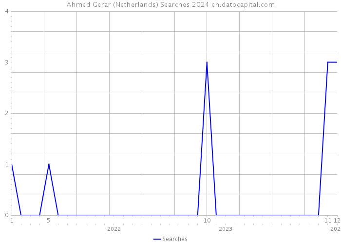 Ahmed Gerar (Netherlands) Searches 2024 