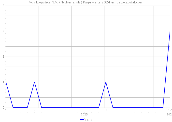 Vos Logistics N.V. (Netherlands) Page visits 2024 