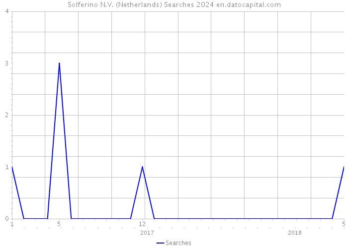 Solferino N.V. (Netherlands) Searches 2024 