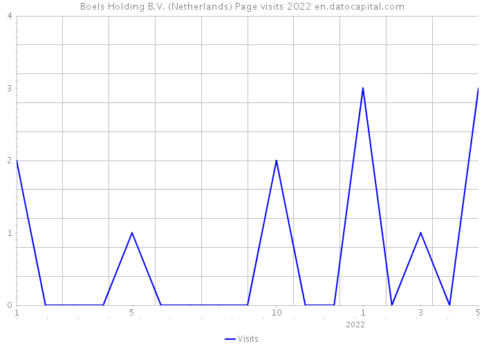 Boels Holding B.V. (Netherlands) Page visits 2022 