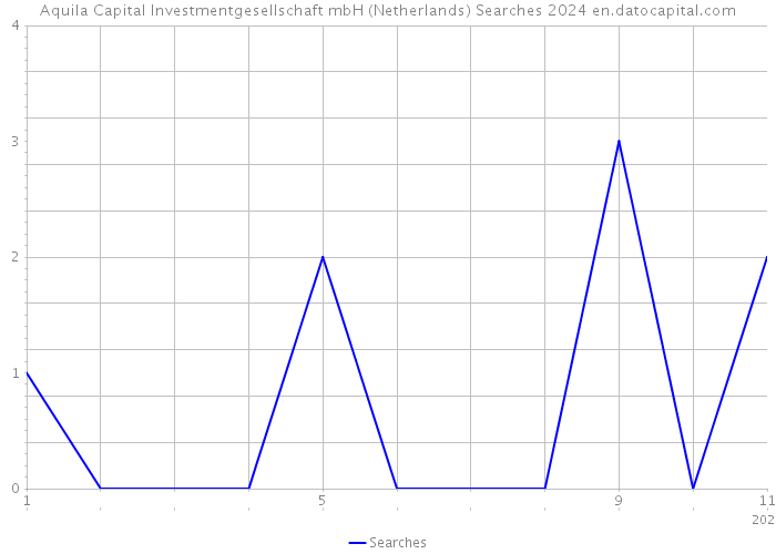 Aquila Capital Investmentgesellschaft mbH (Netherlands) Searches 2024 