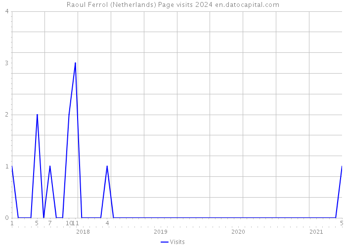 Raoul Ferrol (Netherlands) Page visits 2024 