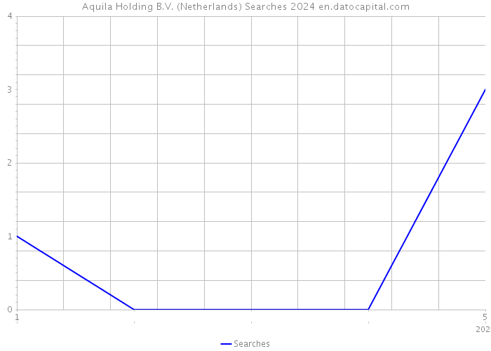 Aquila Holding B.V. (Netherlands) Searches 2024 