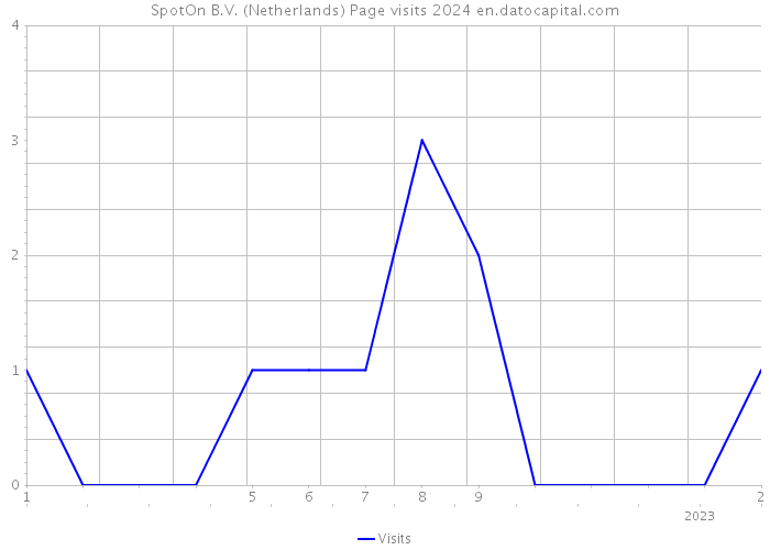 SpotOn B.V. (Netherlands) Page visits 2024 