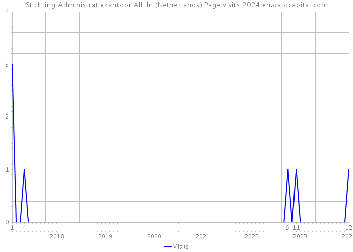 Stichting Administratiekantoor All-In (Netherlands) Page visits 2024 