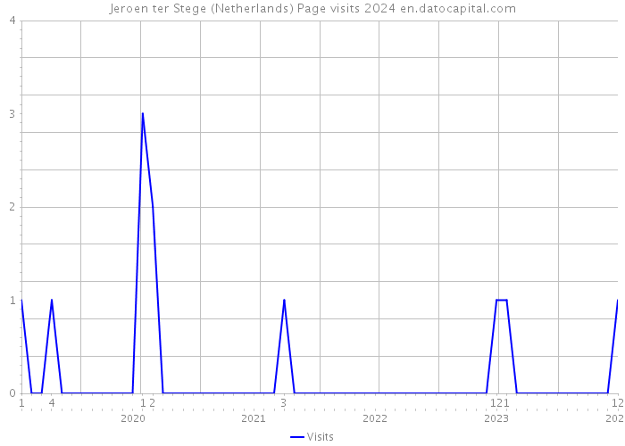 Jeroen ter Stege (Netherlands) Page visits 2024 