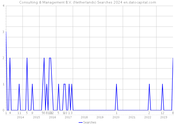 Consulting & Management B.V. (Netherlands) Searches 2024 