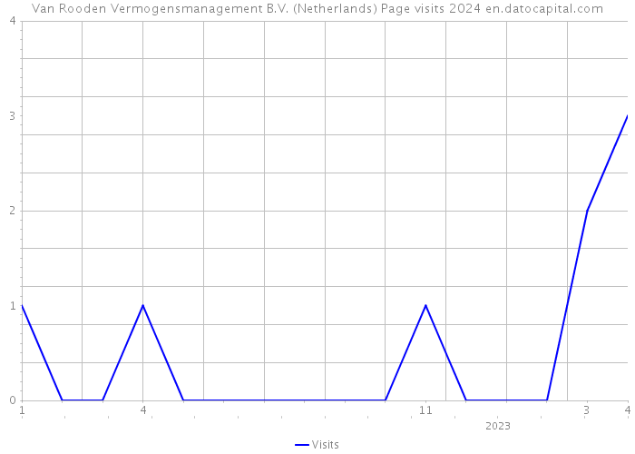 Van Rooden Vermogensmanagement B.V. (Netherlands) Page visits 2024 