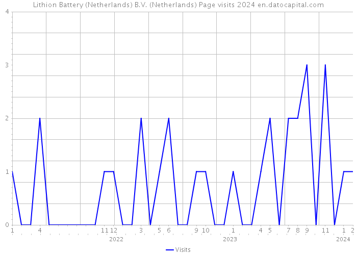 Lithion Battery (Netherlands) B.V. (Netherlands) Page visits 2024 