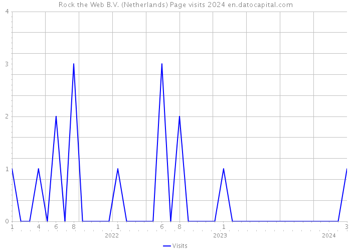 Rock the Web B.V. (Netherlands) Page visits 2024 
