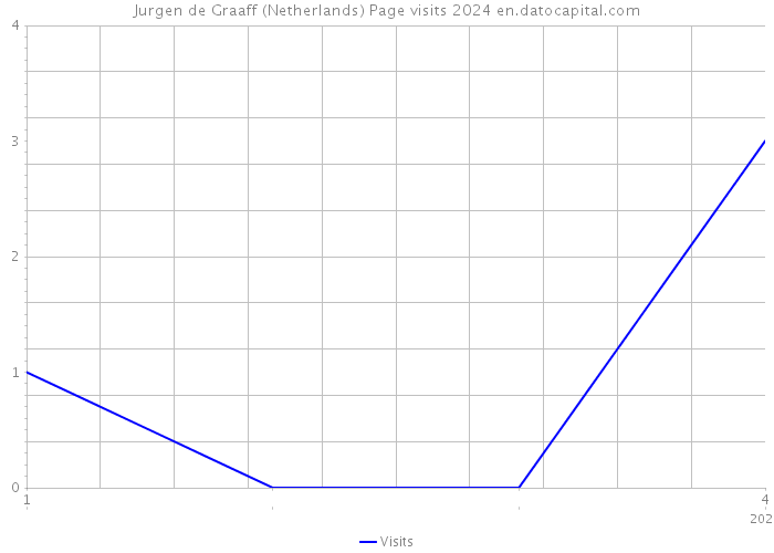 Jurgen de Graaff (Netherlands) Page visits 2024 