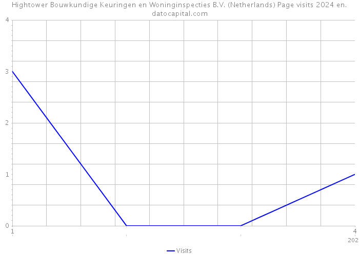 Hightower Bouwkundige Keuringen en Woninginspecties B.V. (Netherlands) Page visits 2024 