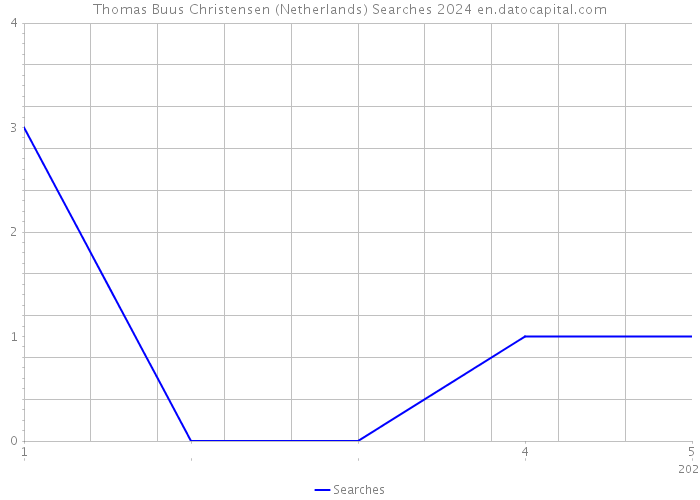 Thomas Buus Christensen (Netherlands) Searches 2024 