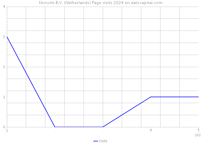 Nonomi B.V. (Netherlands) Page visits 2024 