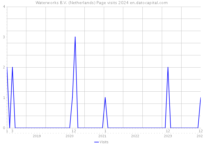 Waterworks B.V. (Netherlands) Page visits 2024 