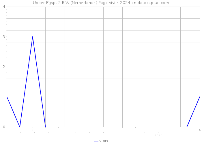 Upper Egypt 2 B.V. (Netherlands) Page visits 2024 