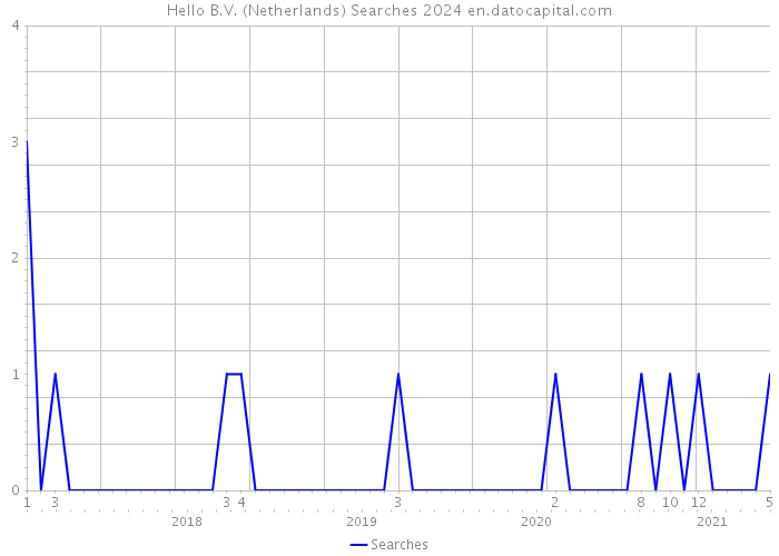 Hello B.V. (Netherlands) Searches 2024 