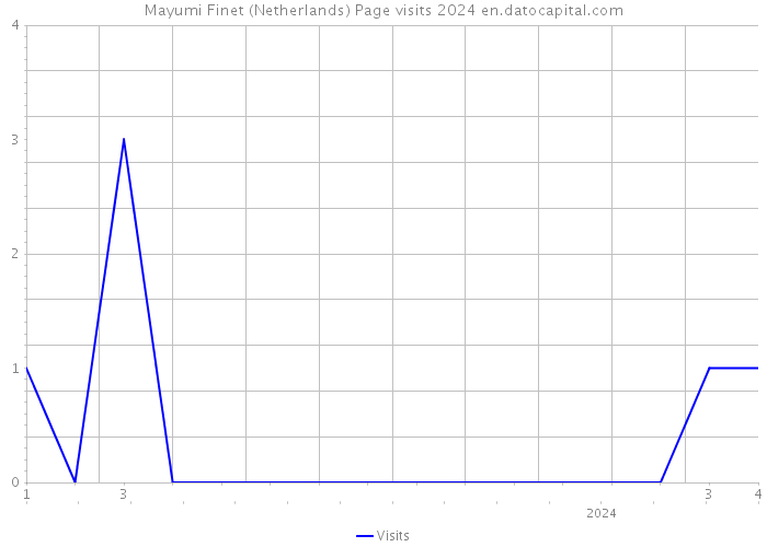 Mayumi Finet (Netherlands) Page visits 2024 