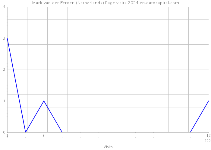 Mark van der Eerden (Netherlands) Page visits 2024 