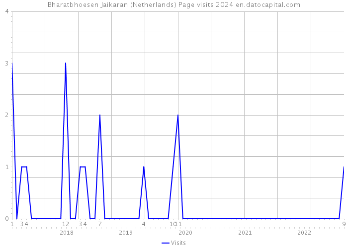 Bharatbhoesen Jaikaran (Netherlands) Page visits 2024 