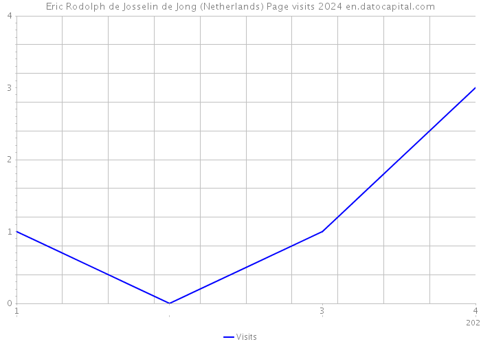 Eric Rodolph de Josselin de Jong (Netherlands) Page visits 2024 