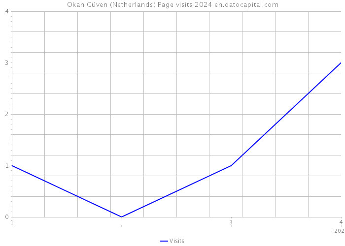 Okan Güven (Netherlands) Page visits 2024 