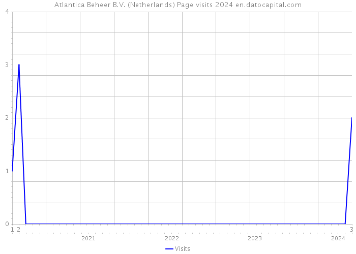 Atlantica Beheer B.V. (Netherlands) Page visits 2024 