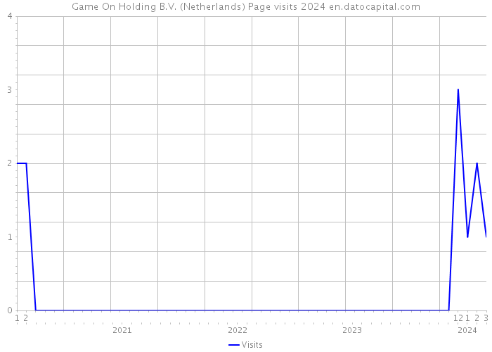Game On Holding B.V. (Netherlands) Page visits 2024 