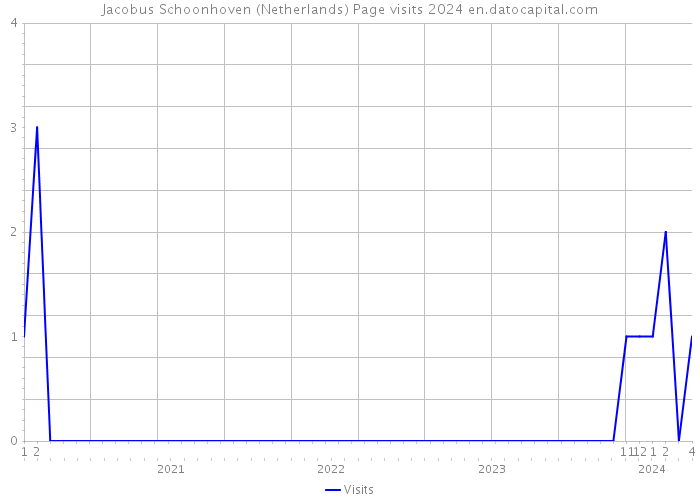 Jacobus Schoonhoven (Netherlands) Page visits 2024 