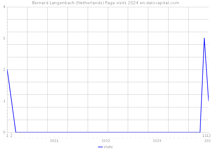 Bernard Langenbach (Netherlands) Page visits 2024 