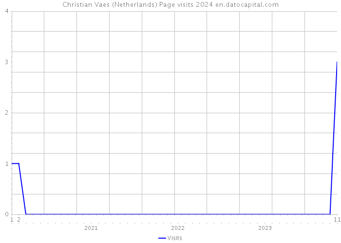 Christian Vaes (Netherlands) Page visits 2024 