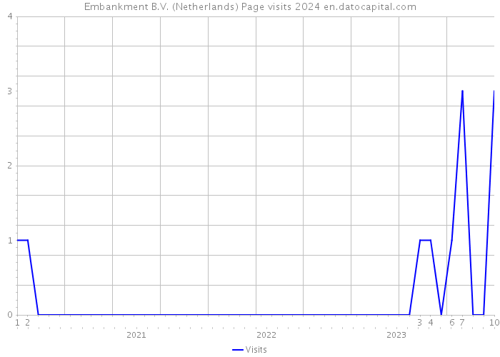 Embankment B.V. (Netherlands) Page visits 2024 