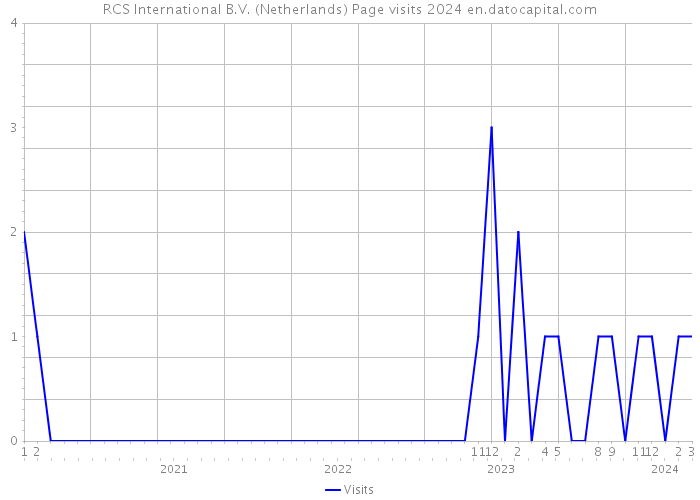 RCS International B.V. (Netherlands) Page visits 2024 