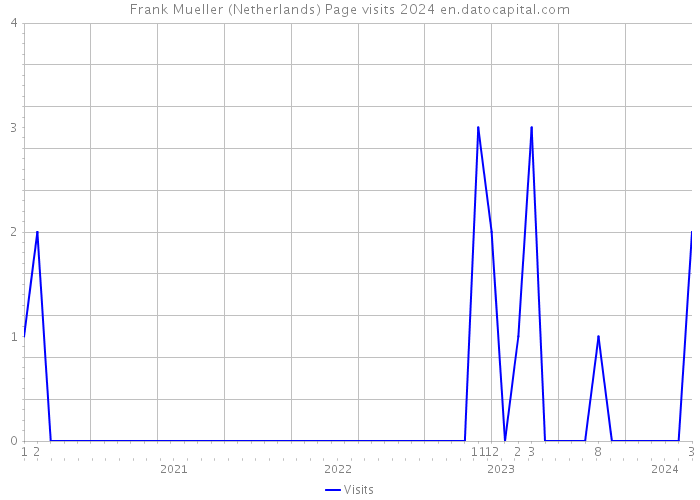 Frank Mueller (Netherlands) Page visits 2024 