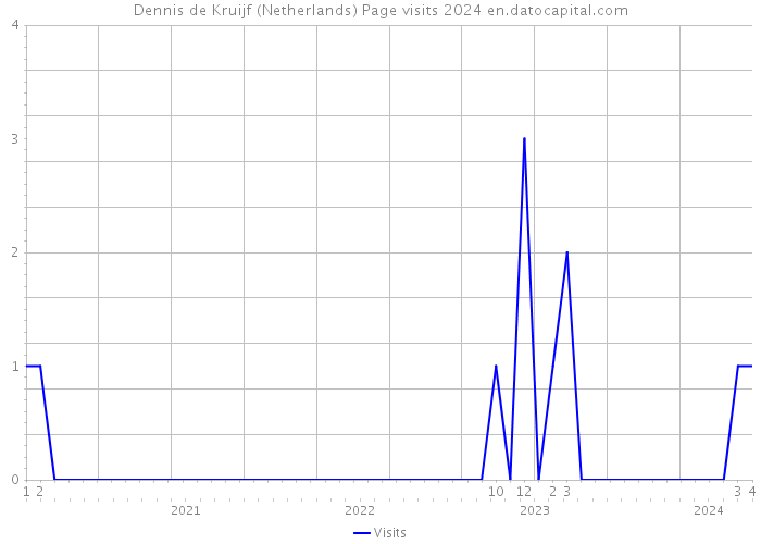 Dennis de Kruijf (Netherlands) Page visits 2024 
